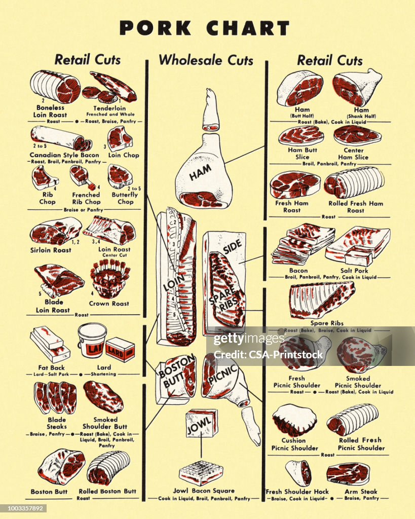 Pork Chart