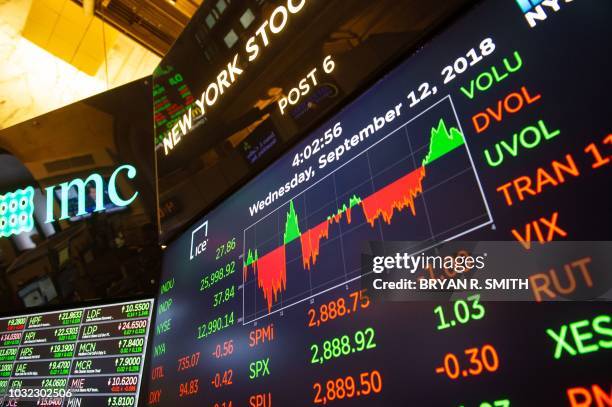 The closing numbers are displayed after the closing bell of the Dow Industrial Average at the New York Stock Exchange on September 12, 2018 in New...