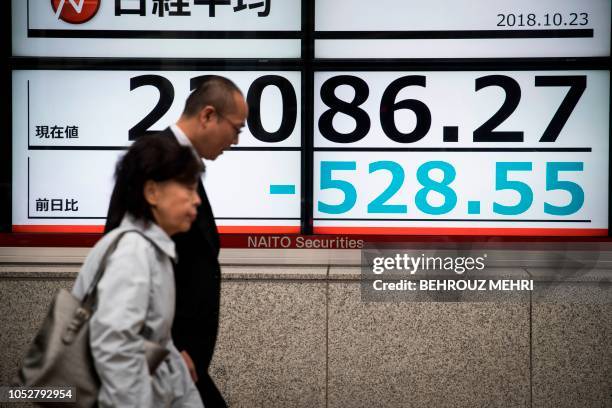 Pedestrians walks past a stock indicator board for the Tokyo Stock Exchange in Tokyo on October 23, 2018. - Tokyo stocks dropped sharply on October...