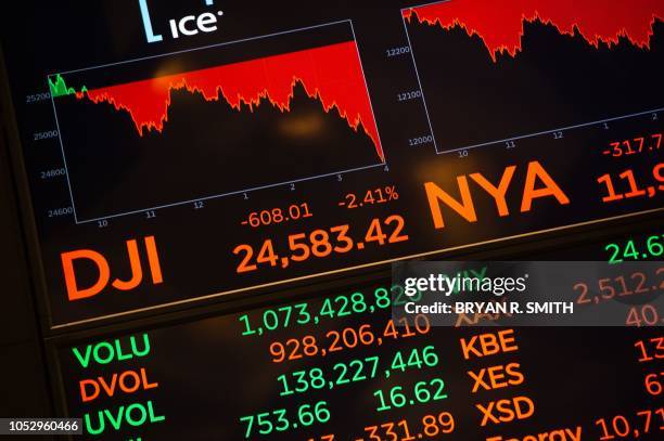 Numbers are displayed at the closing bell of the Dow Industrial Average at the New York Stock Exchange on October 24, 2018 in New York. - US stocks...