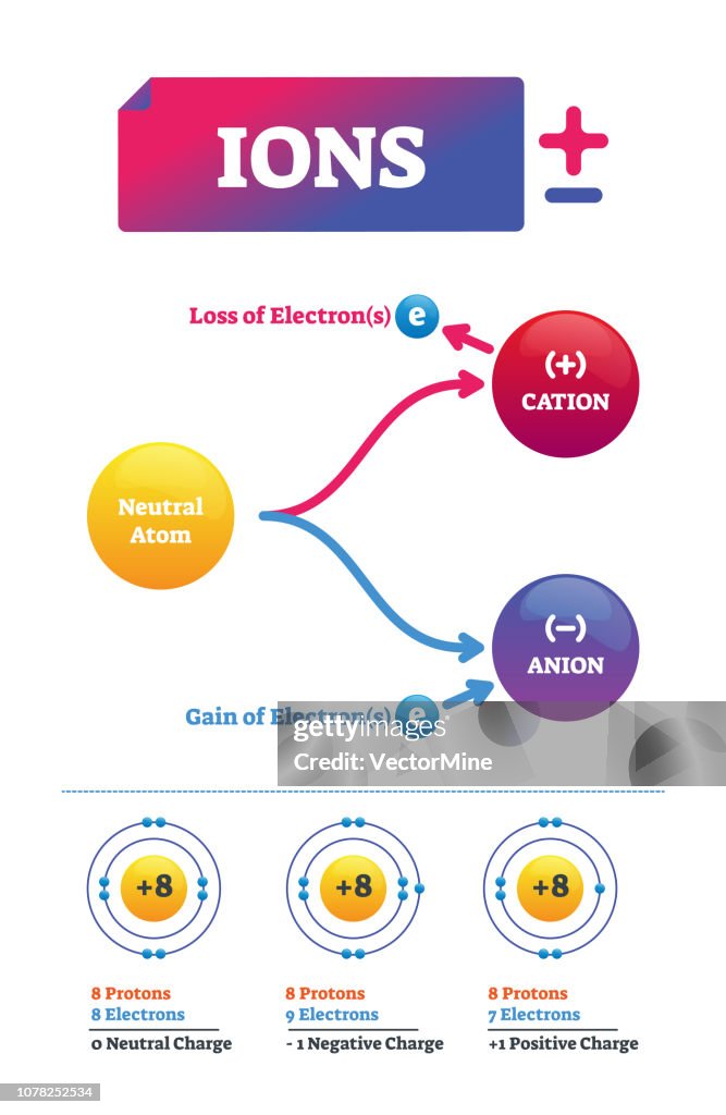 Ions Vector Illustration Labeled Chemical Molecule Electric Charge ...