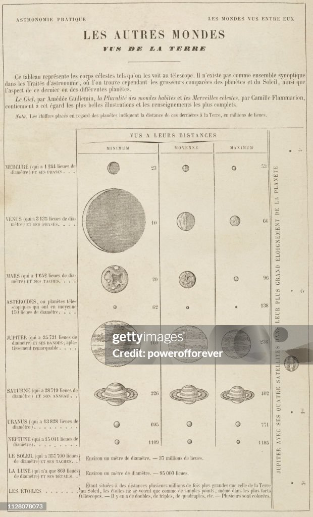 Practical Planetary Chart and Viewing Distances - 19th Century