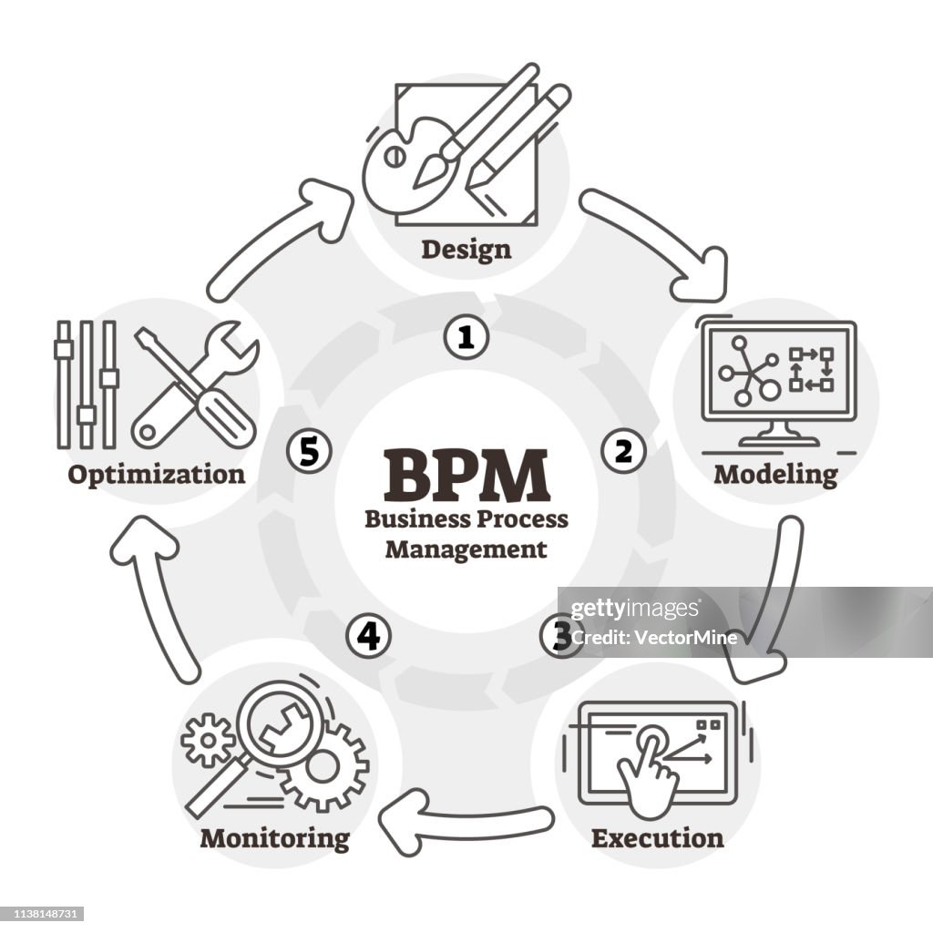 Bmp Process Bpm Vector Illustration Outlined Business Process Management Plan ...