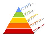 Maslow's pyramid of needs