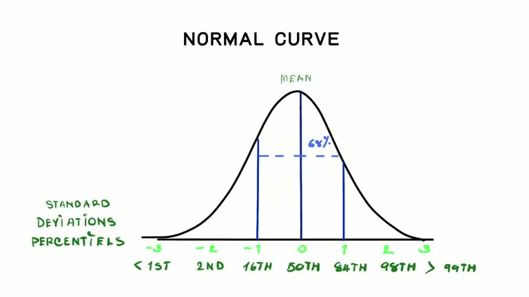 Normal Distribution Video 128 Normal Distribution Curve Stock Videos, Footage, & 4K Video Clips ...