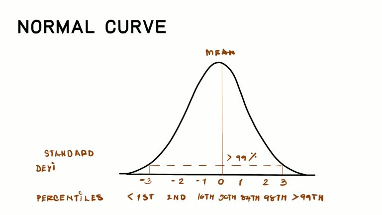 Normal Clips 25 Deviations Stock Videos, Footage, & 4K Video Clips - Getty Images