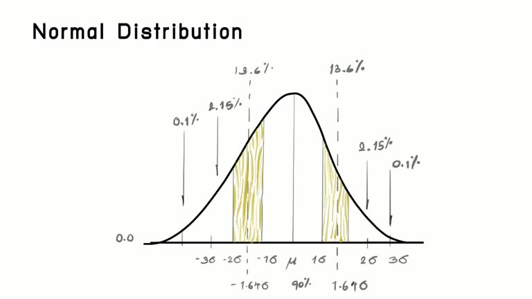 126 Normal Distribution Graph Stock Videos, Footage, & 4K Video Clips ...