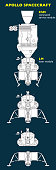 The Apollo spacecraft was designed to take man to the Moon