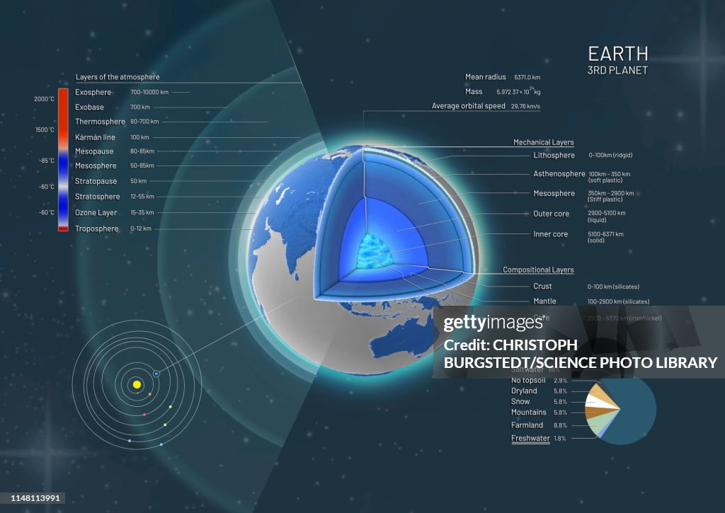 Structure of the Earth, illustration