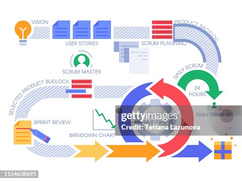 Blog Scrum Process Scrum Agile Process Infographic Project Management Diagram Projects ...