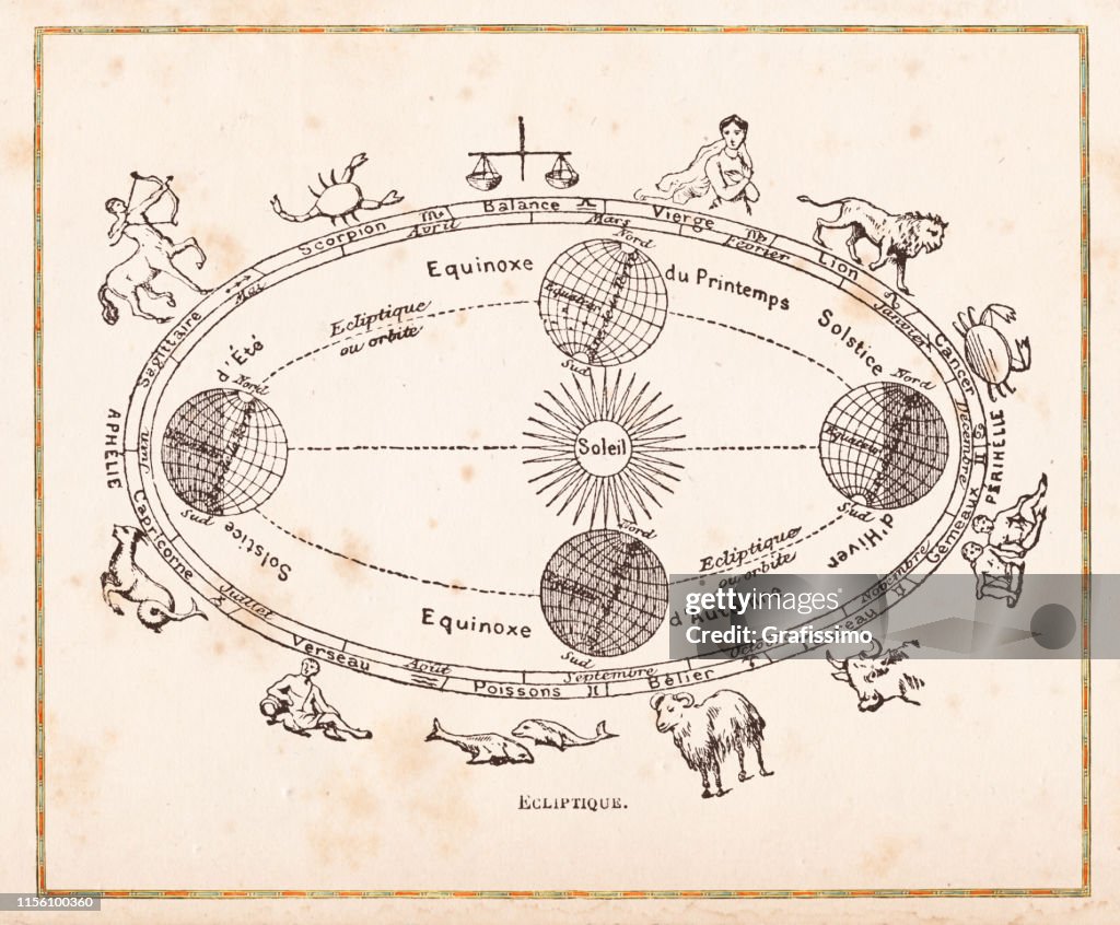 Illustration of orbit planets and equinox 1888