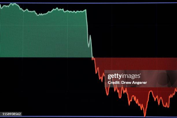 Monitor displays the day's fluctuations of the Dow Jones Industrial Average ahead of the closing bell on the floor of the New York Stock Exchange on...