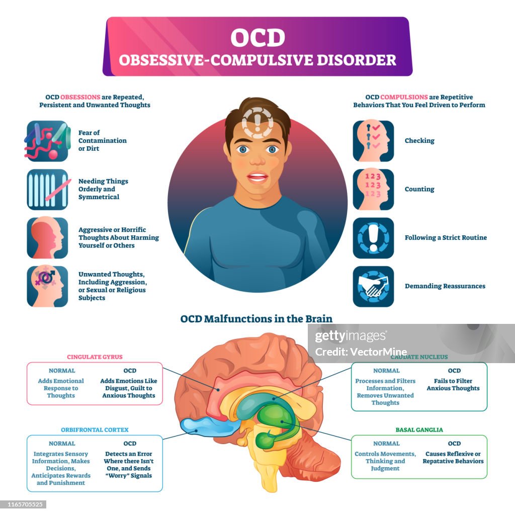 Ocd Visual Image Example Ocd Obsessive Compulsive Disorder Labeled Explanation Vector ...