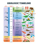 Geologic timeline scale vector illustration. Labeled earth history scheme.