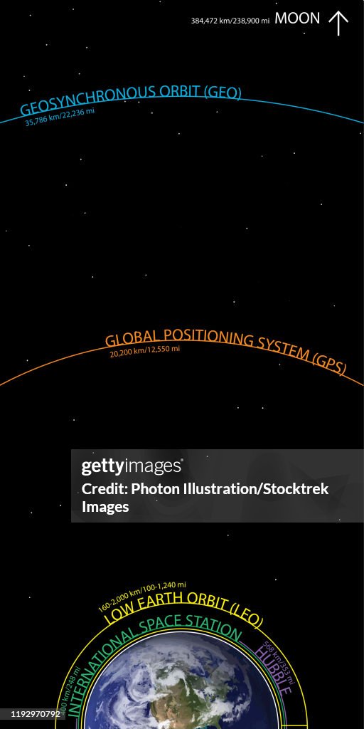 Satellite orbital heights above the Earth.