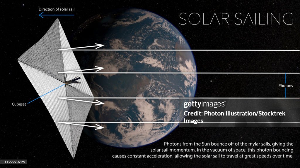 Solar Sails Math Diagram Of Solar Sail In Space With Earth High-Res Vector Graphic ...