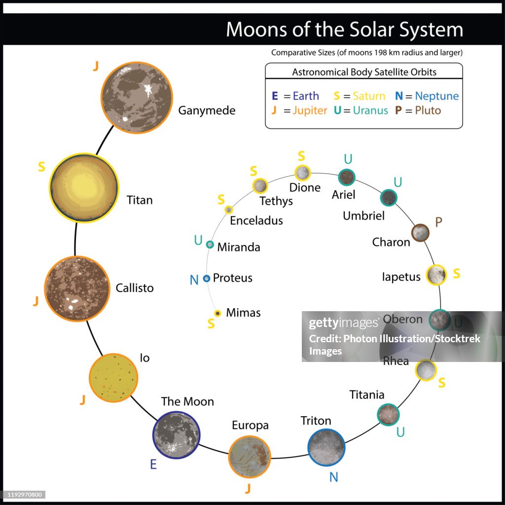 A diagram depicting the relative sizes of the major moons of the solar system.