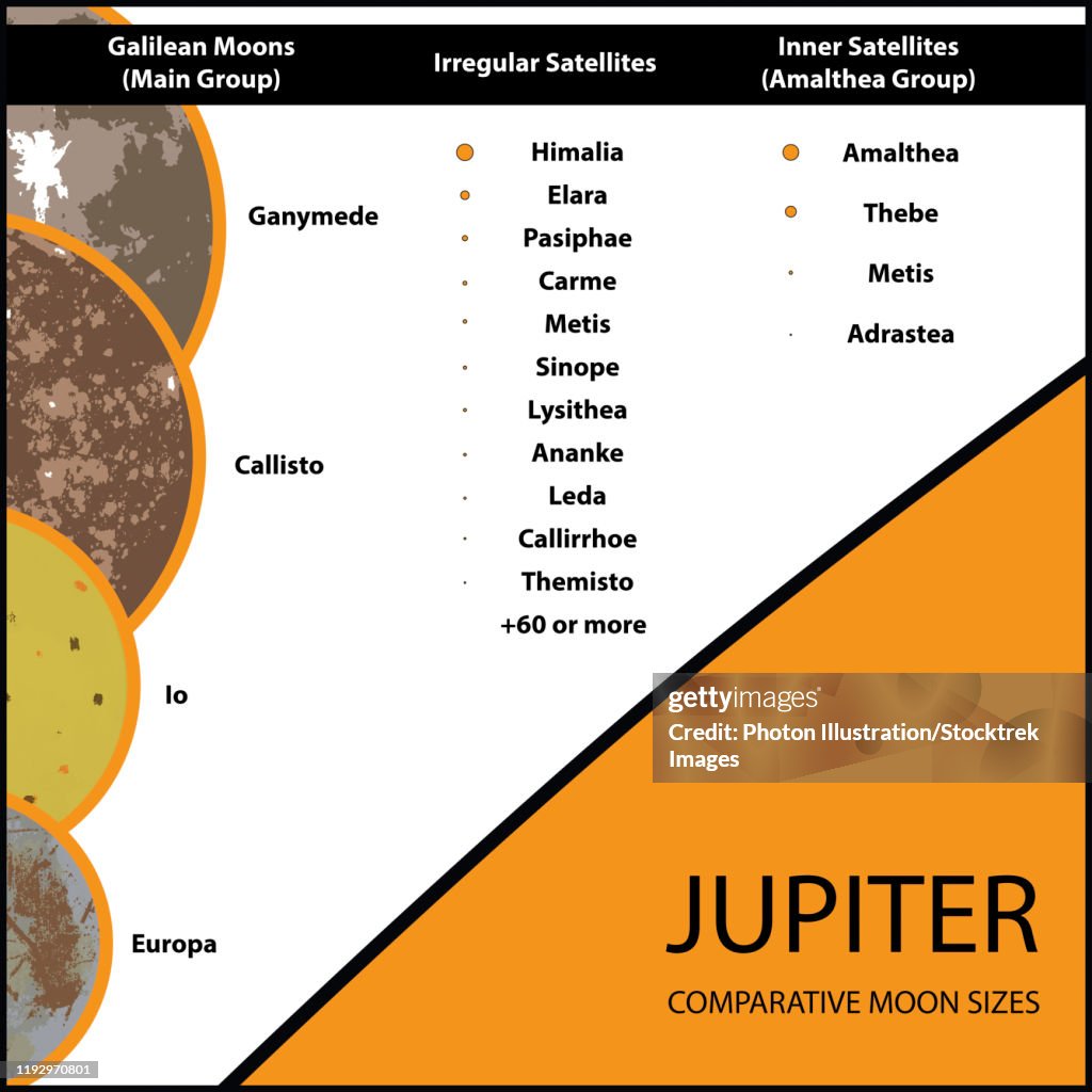 Moons of Jupiter compartive sizes.