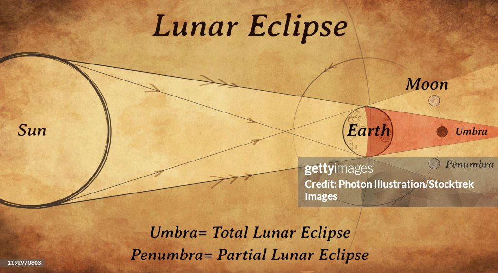 Diagram Of A Lunar Eclipse High-Res Vector Graphic - Getty Images