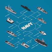 military boats isometric flowchart