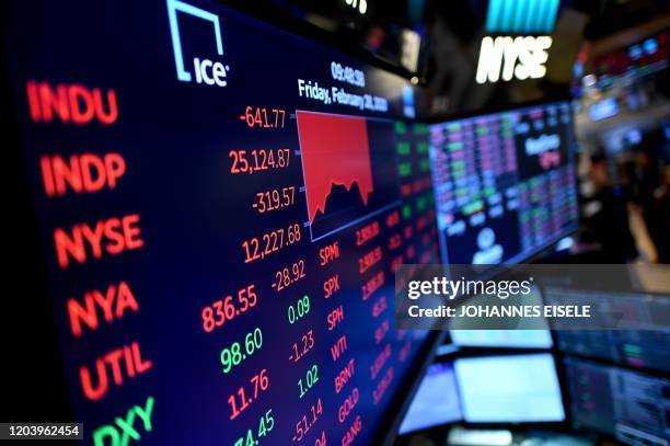 Stock market charts are seen during the opening bell at the New York Stock Exchange on February 28, 2020 at Wall Street in New York City. - Losses on...