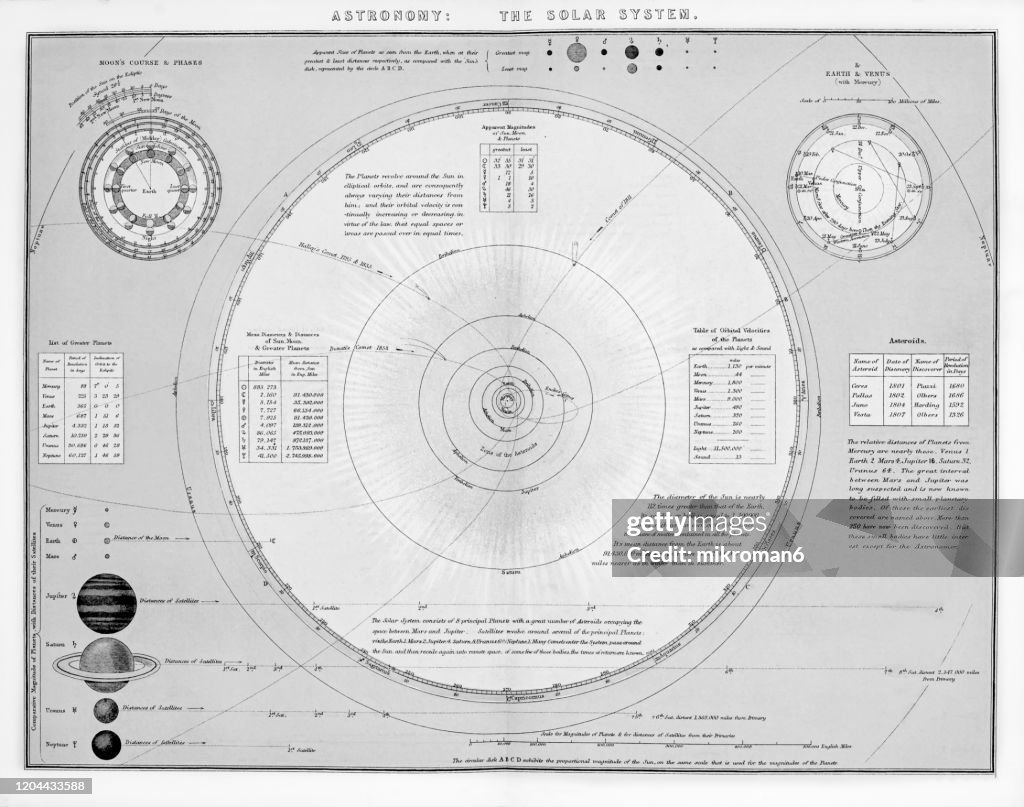 Old engraved illustration of Astronomy, The Solar System, Popular Encyclopedia Published 1894