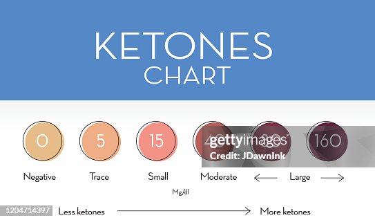 Ketometer Color Ketogenic Reading Infographic Chart Showing Color Coding For Ketone ...