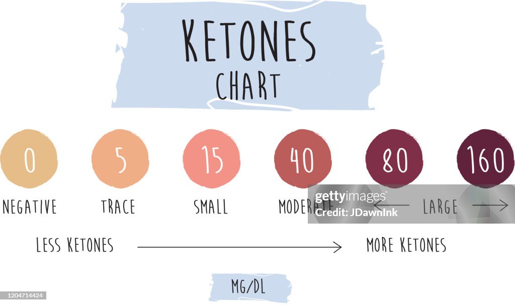 Keto Graph Ketogenic Reading Infographic Chart Showing Color Coding For Ketone ...