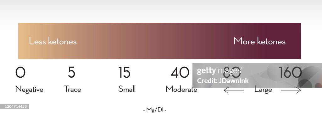 Ketometer Color Ketogenic Reading Infographic Chart Showing Color Coding For Ketone ...