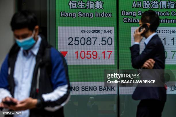Man on the phone walks past an electronic sign displaying the Hang Seng Index in Hong Kong on March 9, 2020. - Hong Kong stocks ended Monday's...