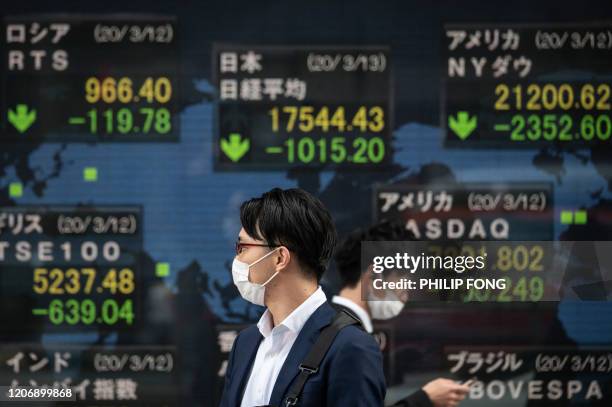 Pedestrians wearing face masks walk past an electric board showing the Nikkei 225 index on the Tokyo Stock Exchange in Tokyo on March 13, 2020. -...