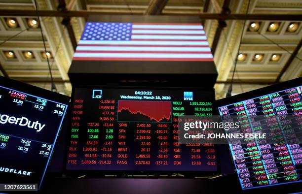 Screen shows the graph of the Dow industrial average after closing bell at the New York Stock Exchange on March 18, 2020 at Wall Street in New York...