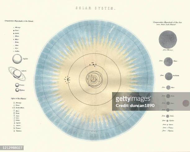 stockillustraties, clipart, cartoons en iconen met grafiek van het zonnestelsel, victoriaanse 19e eeuw - astronomy