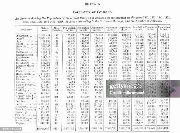 historical data of population of the british empire, scotland - published 1894. antique illustration, popular encyclopedia published 1894. copyright has expired on this artwork - country geographic area stock pictures, royalty-free photos & images