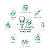 Coronavirus symptoms poster with flat line icons. Vector illustration included icon as thermometer, cough, headache, family in mask pictogram. Medical, healthcare infographics for virus disease