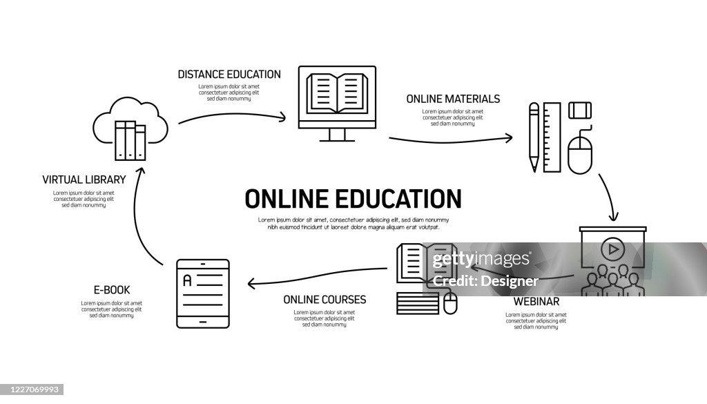 Offline Elearning Flowchart Elearning Online Education Home Schooling Related Process Infographic ...