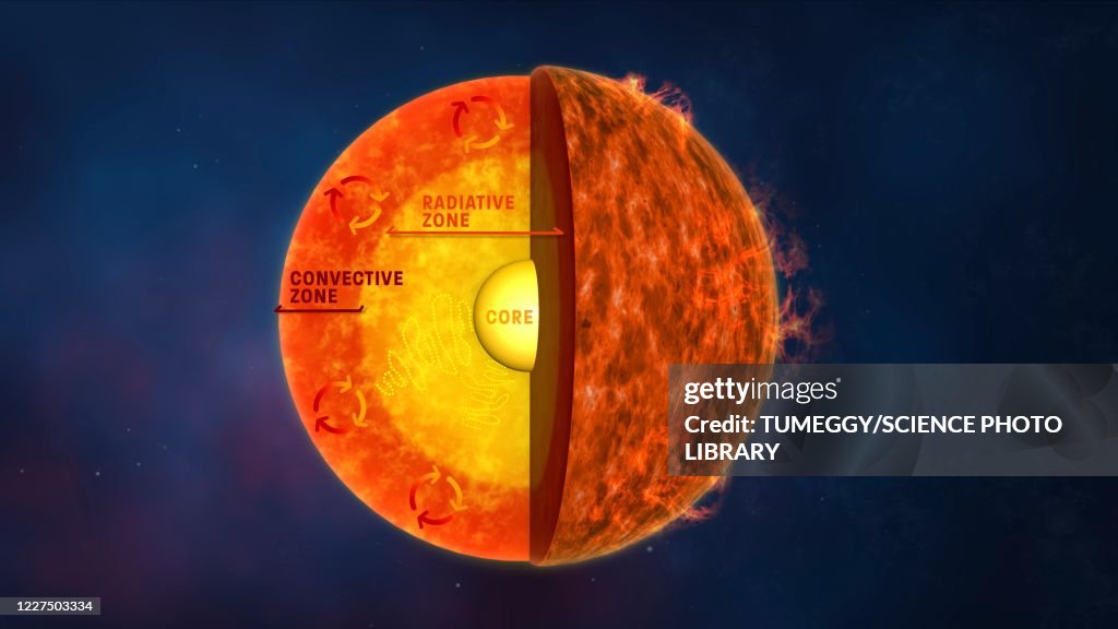 Internal structure of the Sun, 3D illustration