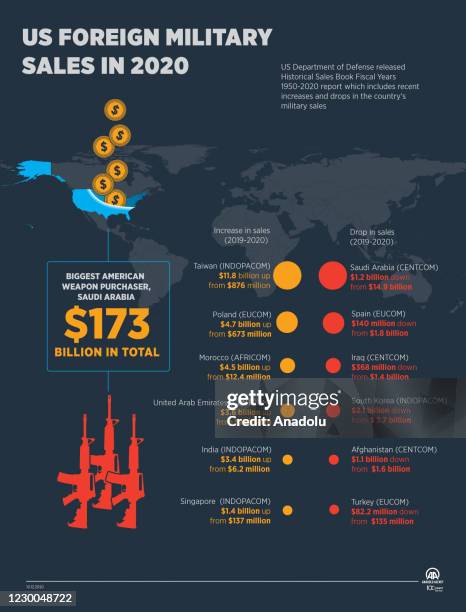 Fms Process Military Infographic Elements Photos and Premium High Res Pictures ...
