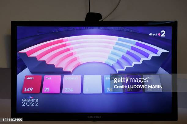Photograph taken on June 19, 2022 shows a TV screen displaying the first results of the second round of France's parliamentary elections during the...