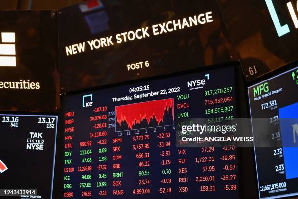 Screen shows the closing numbers on the trading floor at the New York Stock Exchange in New York City on September 22, 2022.