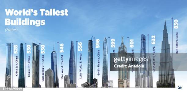 An infographic titled "World's Tallest Buildings" is created in Ankara, Turkiye on November 09, 2022. The 10 tallest buildings in the world, Burj...