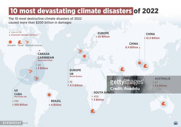 An infographic titled ''10 most devastating climate disasters of 2022" in Ankara, Turkiye on December 27, 2022. The 10 most destructive climate...