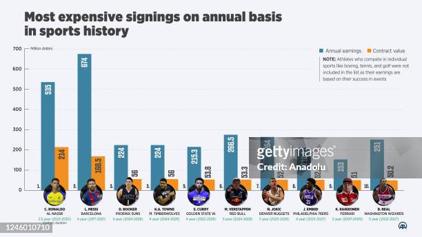 An infographic titled "Most expensive signings on annual basis in sports history" created in Ankara, Turkiye on January 05, 2022. Athletes who...