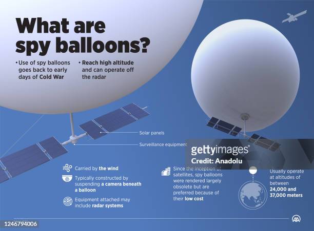 An infographic titled "What are spy balloons?" created in Ankara, Turkiye on February 04, 2023. Use of spy balloons goes back to early days of Cold...