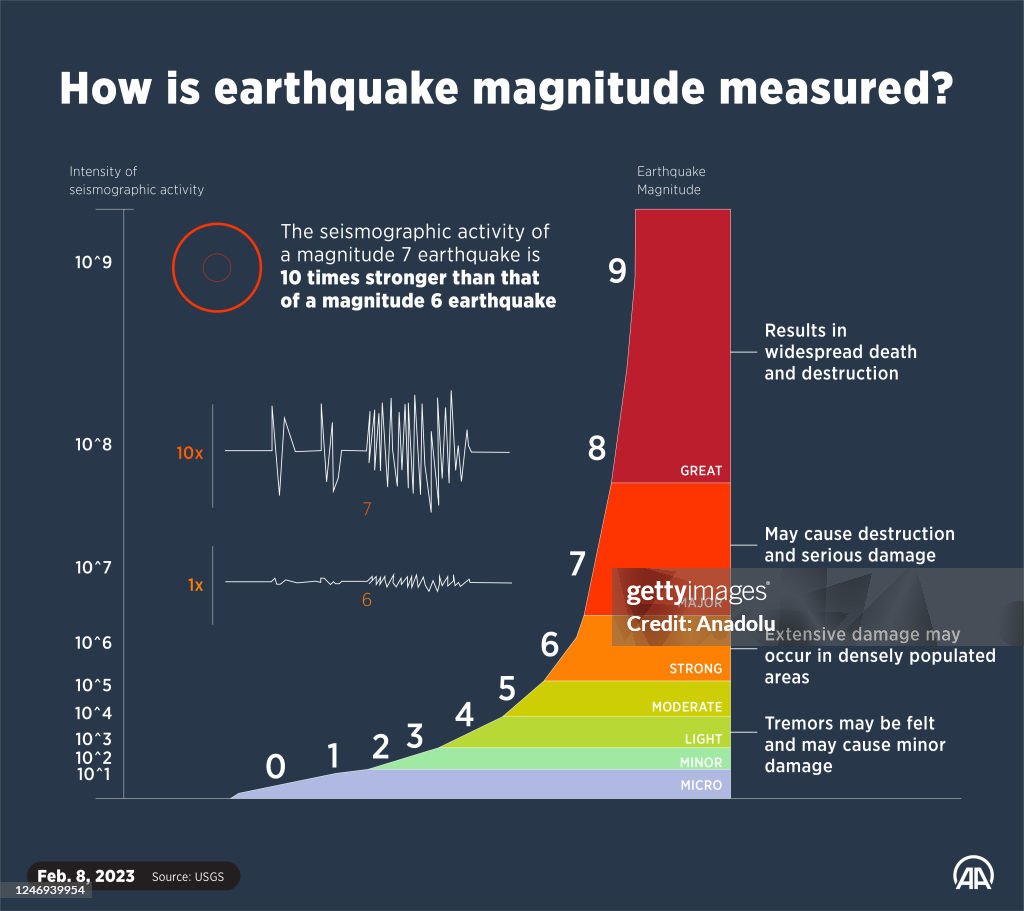 An Infographic Titled How Is Earthquake Magnitude Measured Created an-infographic-titled-how-is-earthquake-magnitude-measured-created