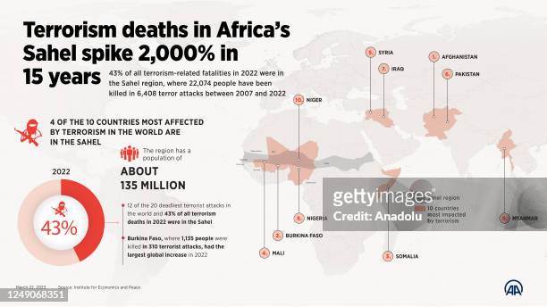An infographic titled 'Terrorism deaths in Africaâs Sahel spike 2,000% in 15 years' created in Ankara, Turkiye on March 22, 2023. 43% of all...