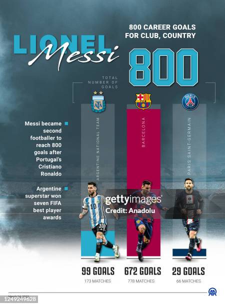 An infographic titled 'Lionel Messi 800 career goals for club, country' created in Ankara, Turkiye on March 24, 2023. Messi became second footballer...