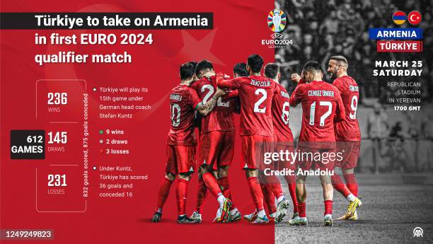 An infographic titled 'Turkiye to take on Armenia in first EURO 2024 qualifier match' created in Ankara, Turkiye on March 24, 2023.