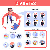 Diabetes infographic. Symptoms, risk factors, prevention and treatment. Problem with sugar