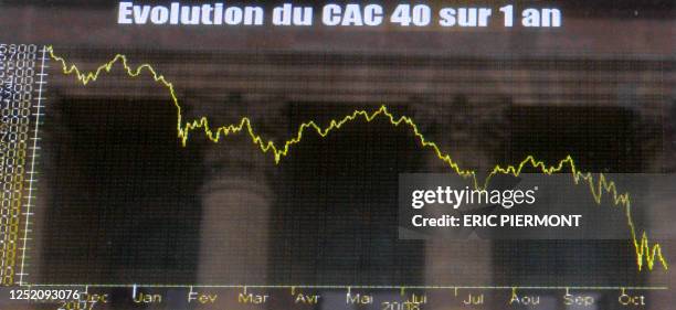 Picture taken on October 27, 2008 of a screen showing the graph of the CAC 40 index since November 2007 with the reflection of former French stock...